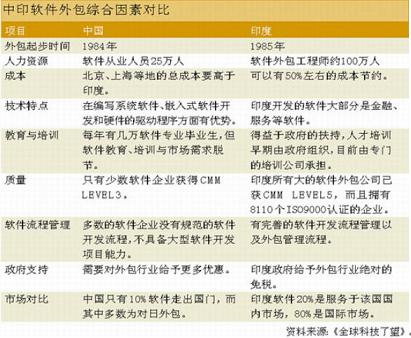 軟件外包新浪潮 并購沖動下的生態(tài)重構(gòu)與機(jī)遇